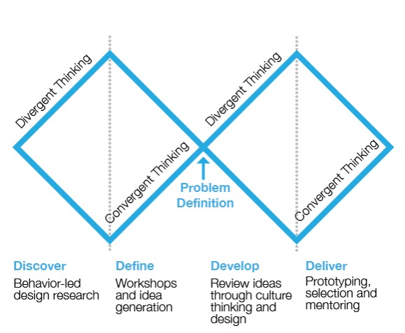 Favorite UX Design Process Diagrams – Joe Steinkamp