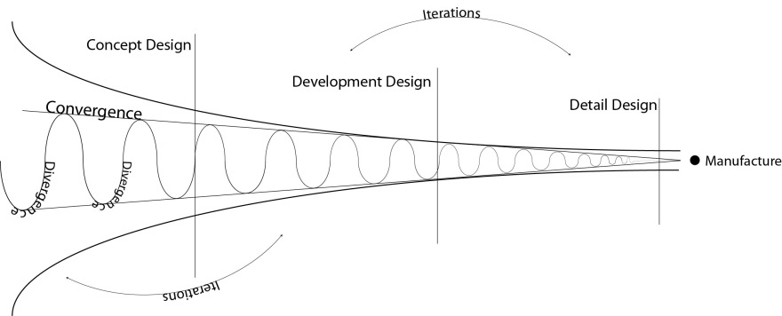 My Favorite UX Design Process Diagrams – Joe Steinkamp